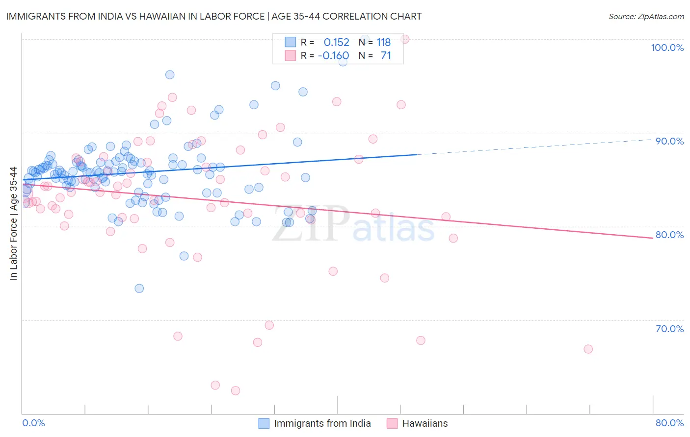 Immigrants from India vs Hawaiian In Labor Force | Age 35-44