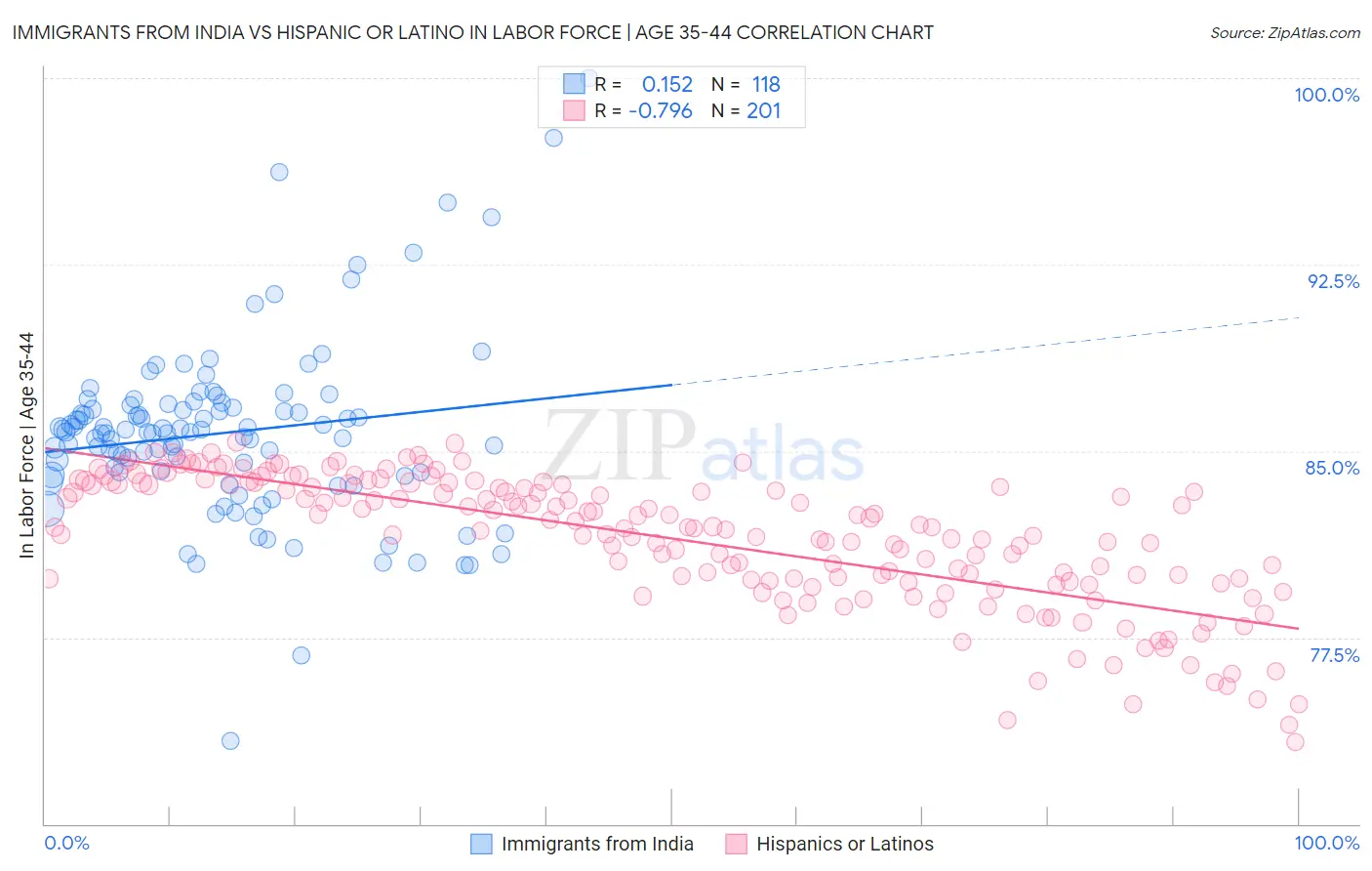 Immigrants from India vs Hispanic or Latino In Labor Force | Age 35-44