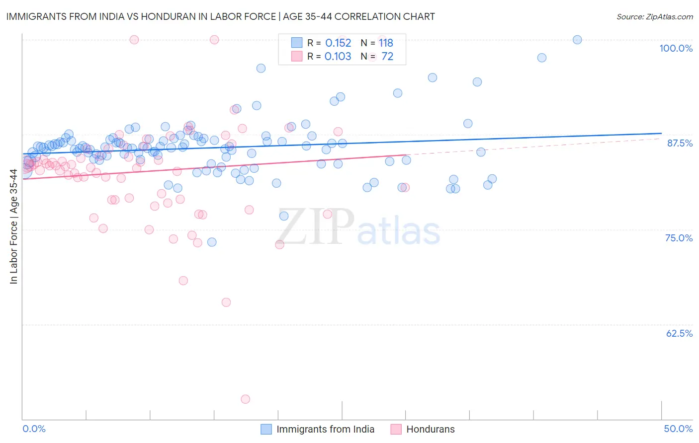 Immigrants from India vs Honduran In Labor Force | Age 35-44