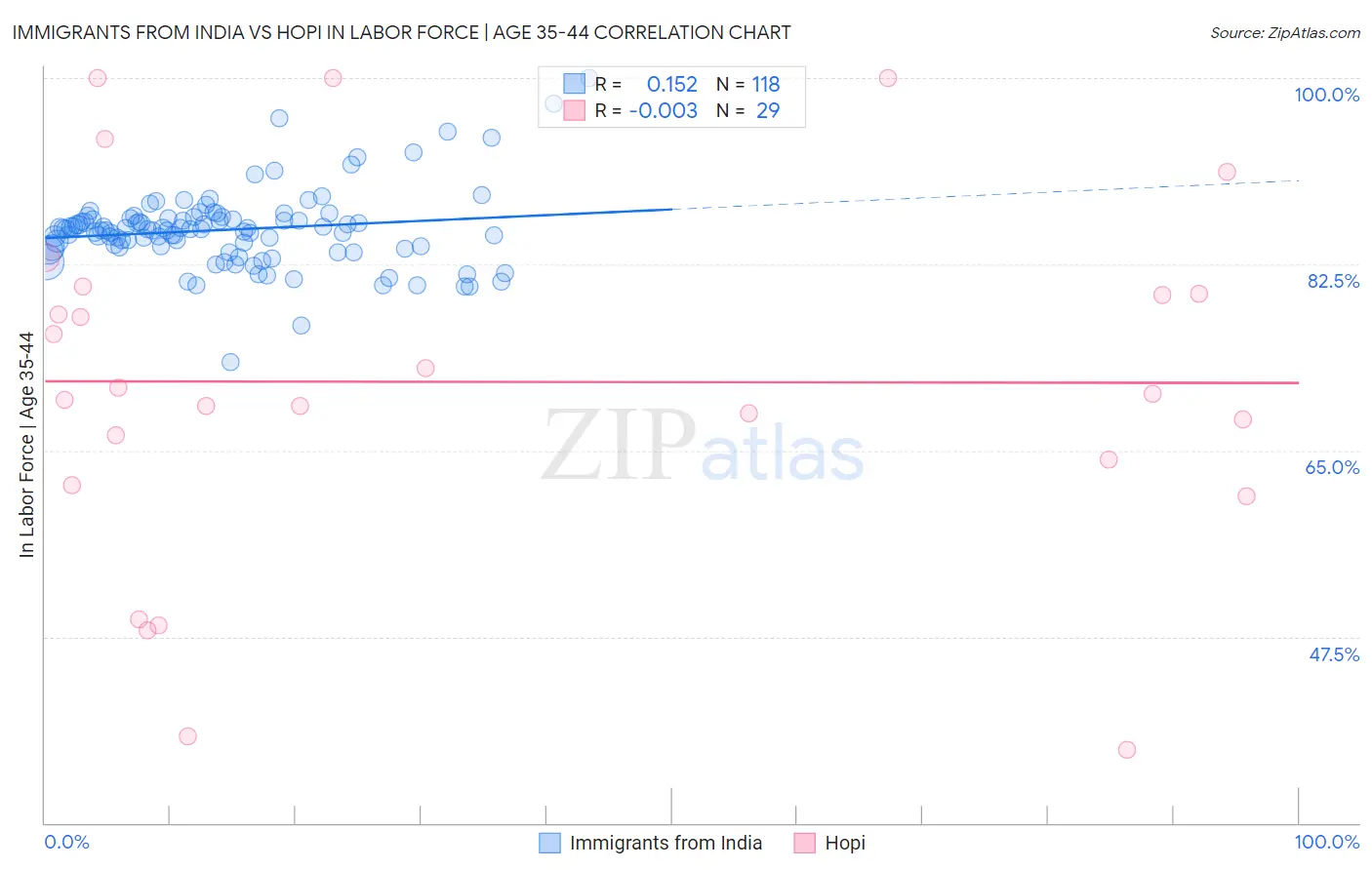 Immigrants from India vs Hopi In Labor Force | Age 35-44