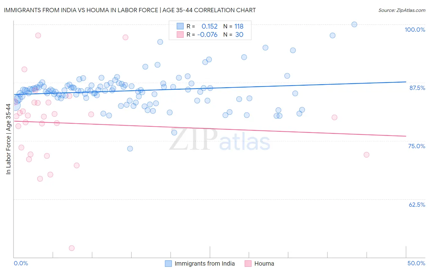 Immigrants from India vs Houma In Labor Force | Age 35-44