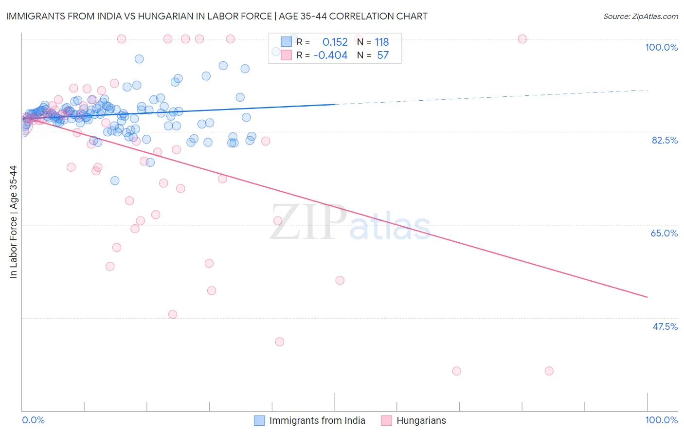 Immigrants from India vs Hungarian In Labor Force | Age 35-44