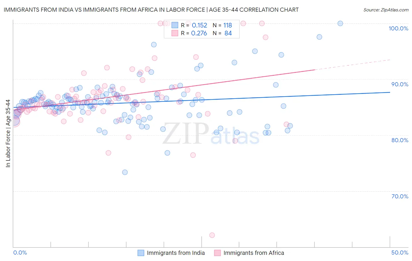 Immigrants from India vs Immigrants from Africa In Labor Force | Age 35-44