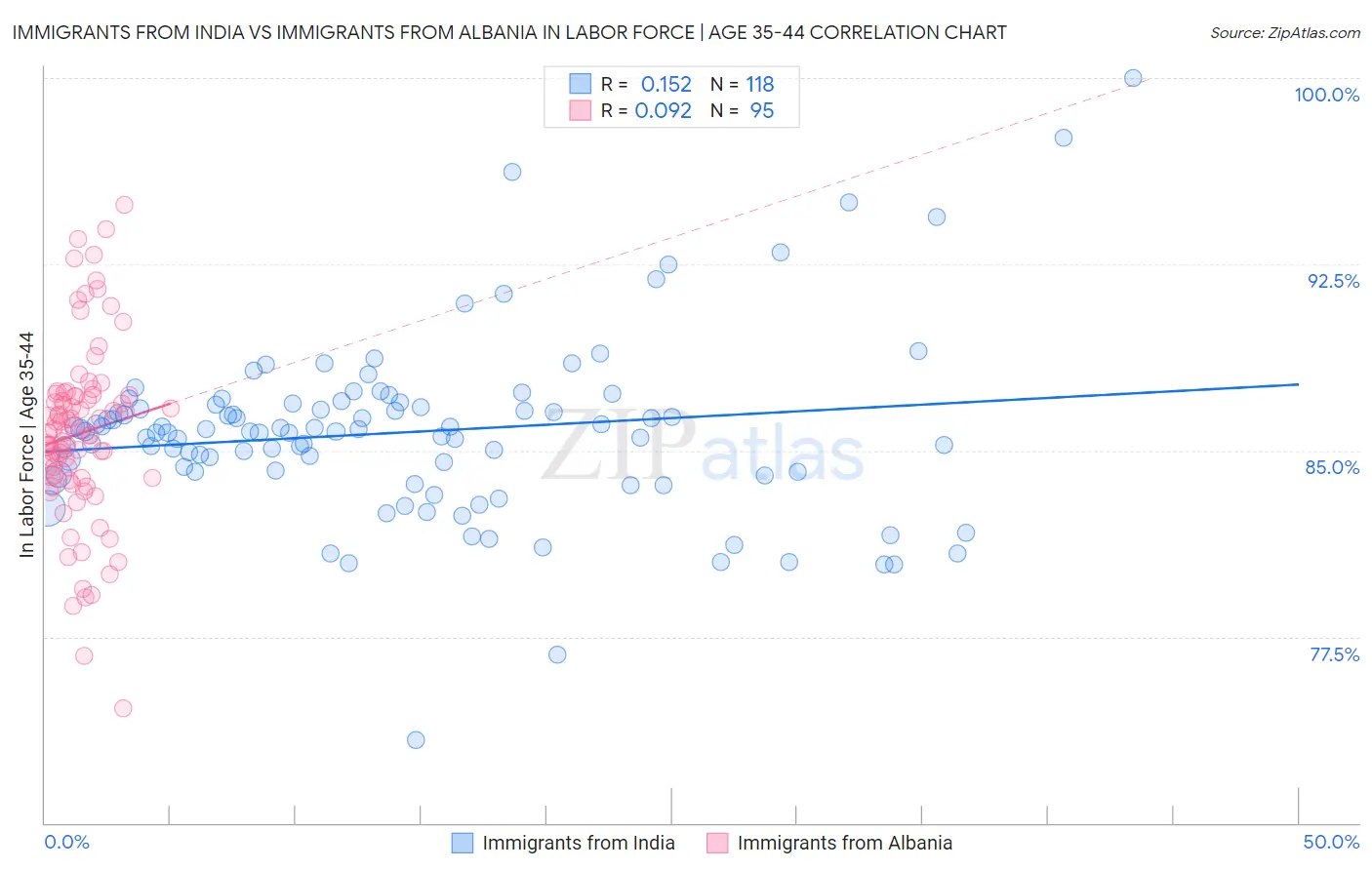Immigrants from India vs Immigrants from Albania In Labor Force | Age 35-44