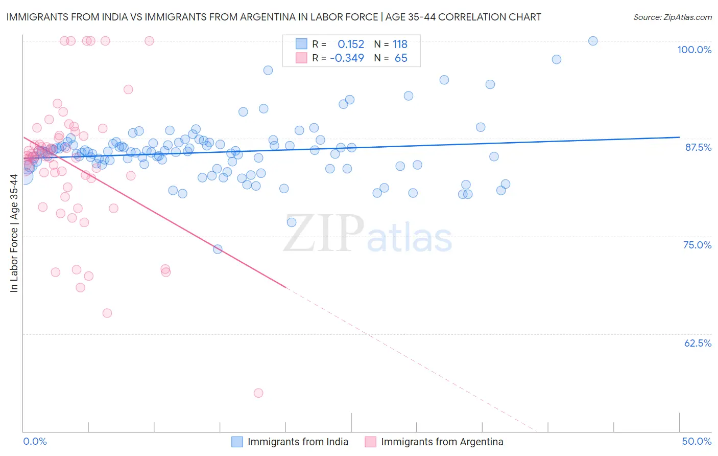 Immigrants from India vs Immigrants from Argentina In Labor Force | Age 35-44