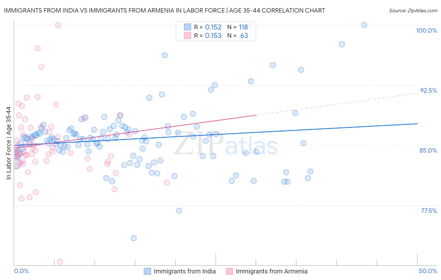 Immigrants from India vs Immigrants from Armenia In Labor Force | Age 35-44