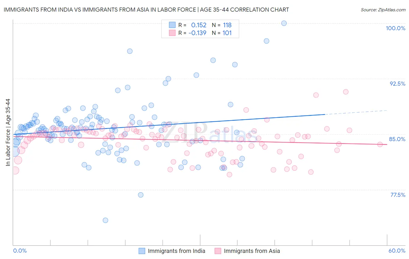 Immigrants from India vs Immigrants from Asia In Labor Force | Age 35-44