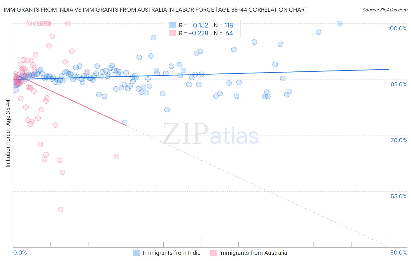 Immigrants from India vs Immigrants from Australia In Labor Force | Age 35-44