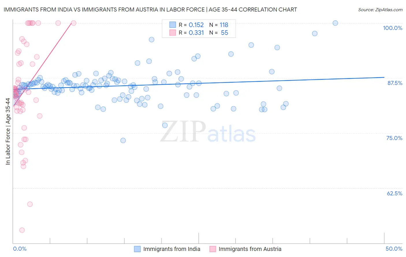 Immigrants from India vs Immigrants from Austria In Labor Force | Age 35-44