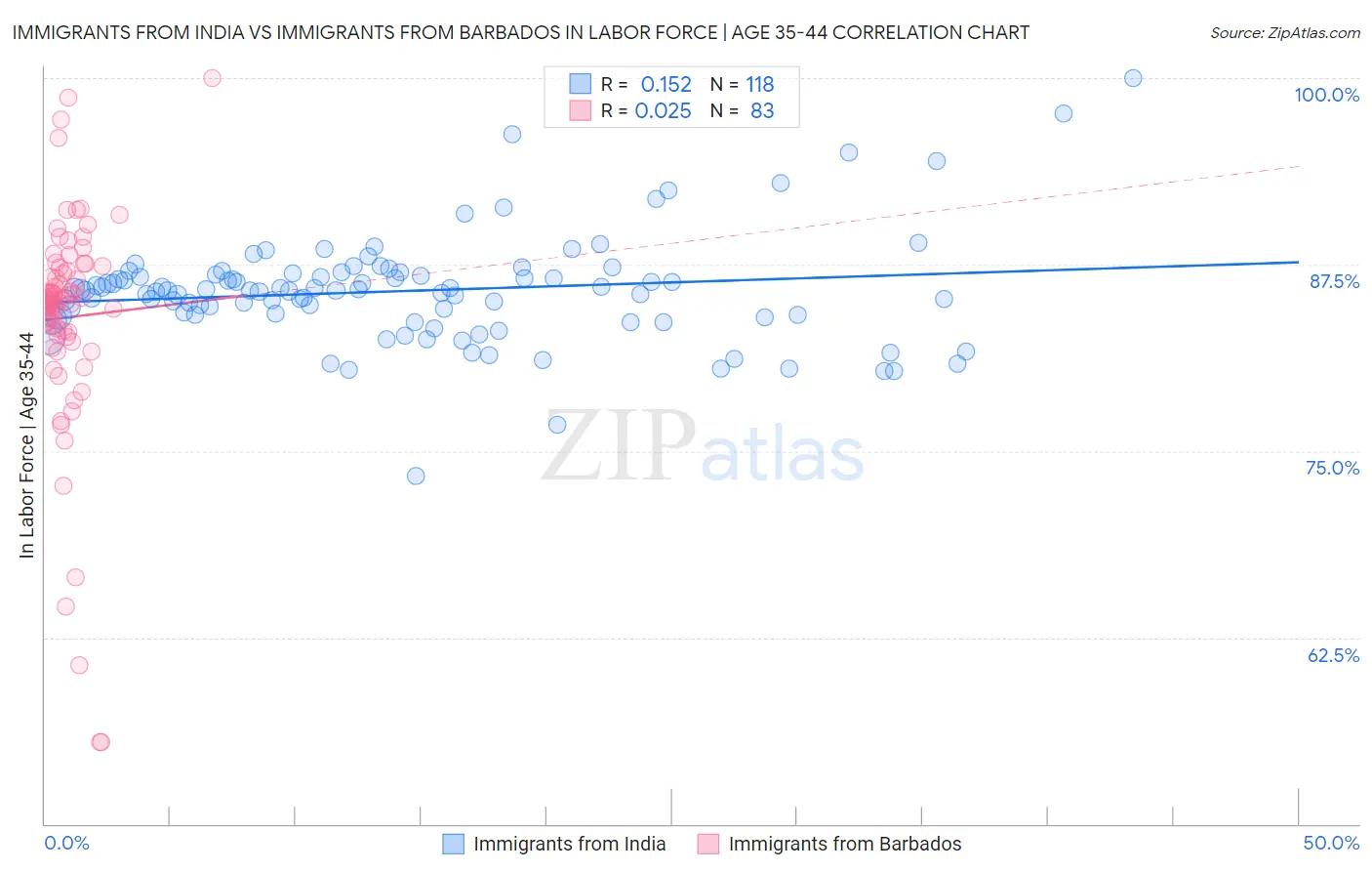 Immigrants from India vs Immigrants from Barbados In Labor Force | Age 35-44