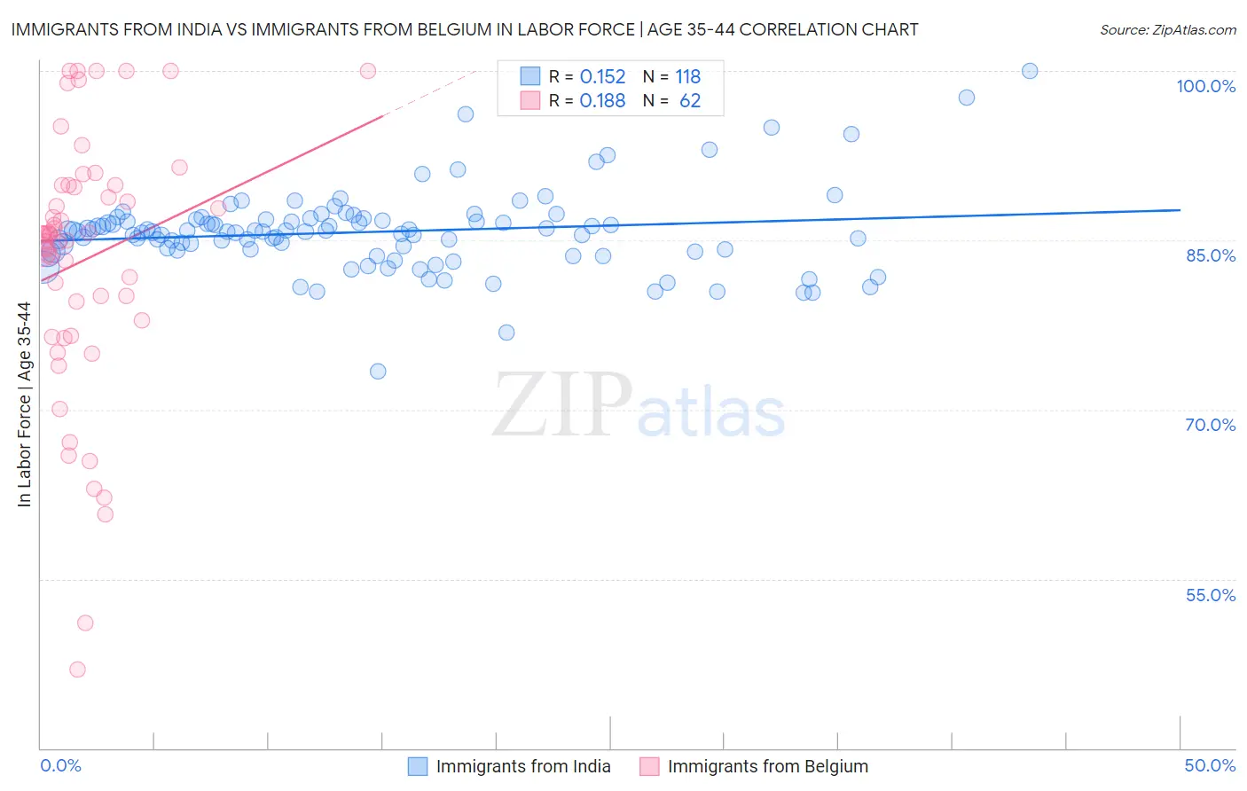 Immigrants from India vs Immigrants from Belgium In Labor Force | Age 35-44