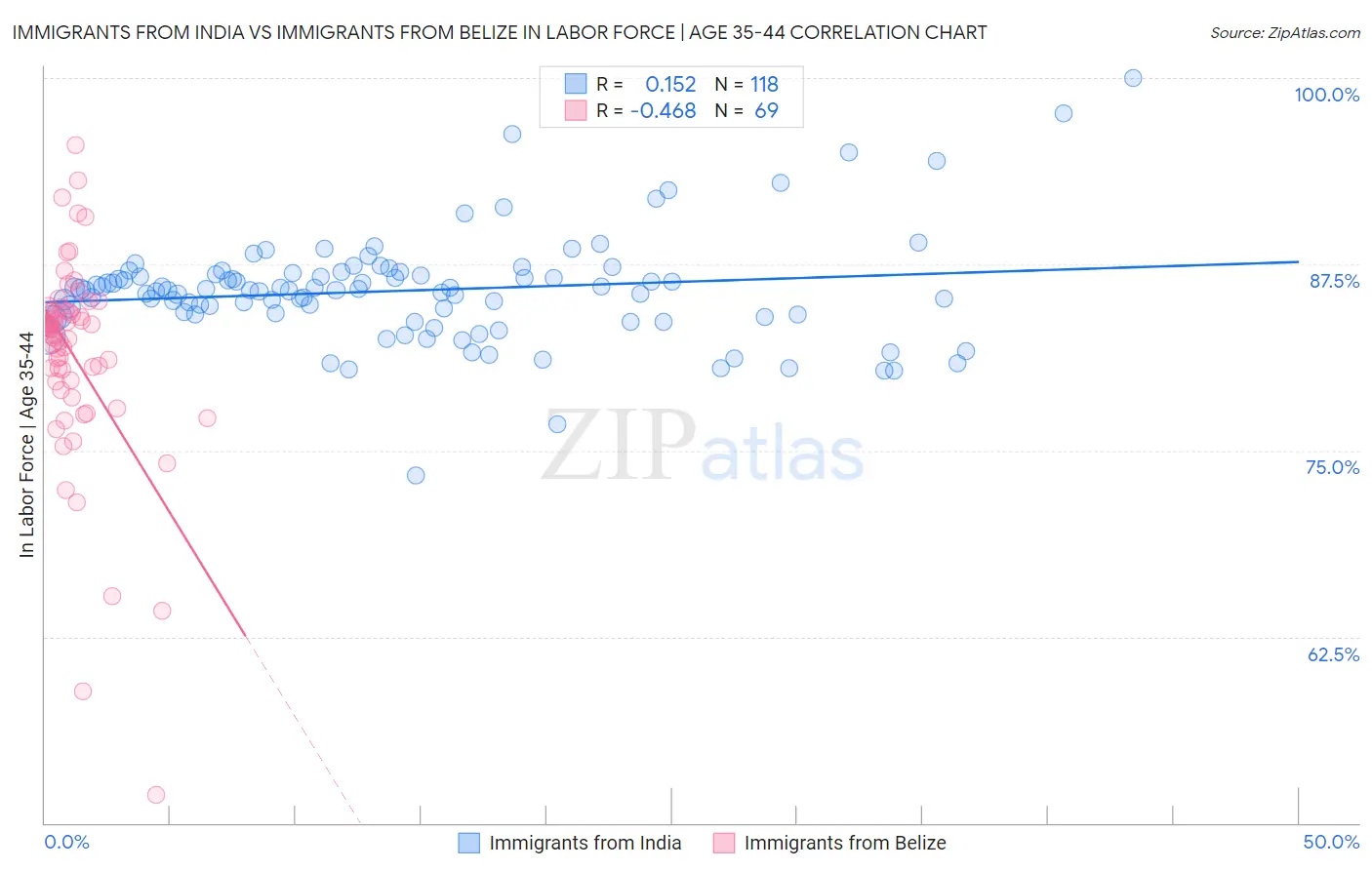 Immigrants from India vs Immigrants from Belize In Labor Force | Age 35-44