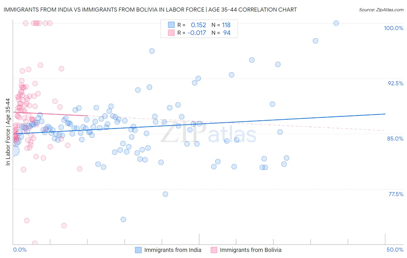 Immigrants from India vs Immigrants from Bolivia In Labor Force | Age 35-44