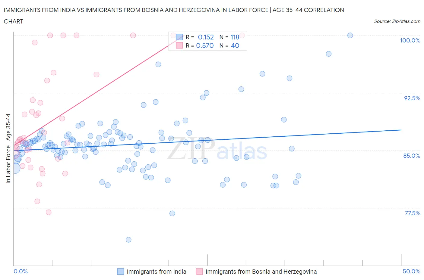 Immigrants from India vs Immigrants from Bosnia and Herzegovina In Labor Force | Age 35-44