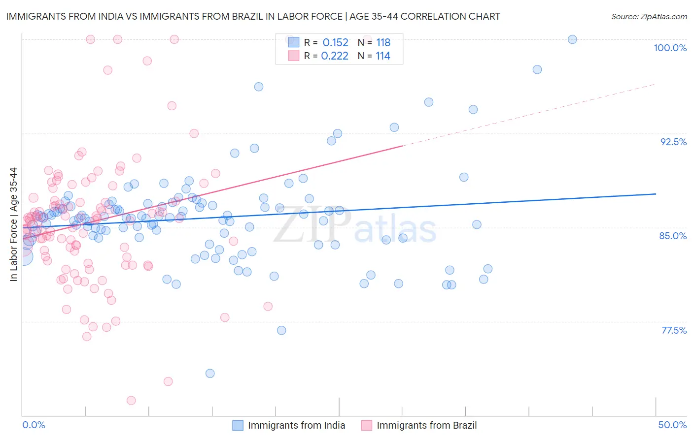 Immigrants from India vs Immigrants from Brazil In Labor Force | Age 35-44