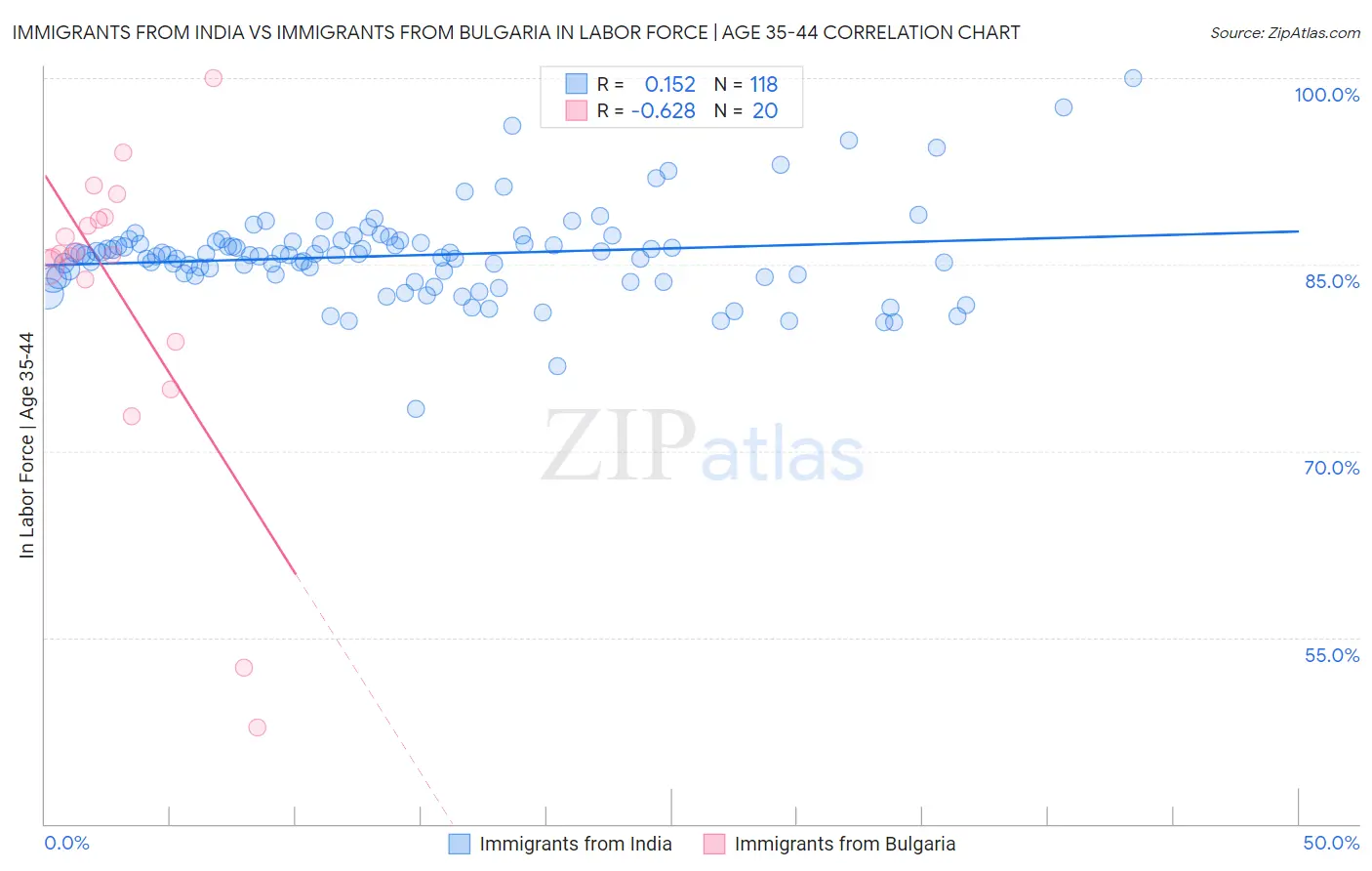 Immigrants from India vs Immigrants from Bulgaria In Labor Force | Age 35-44