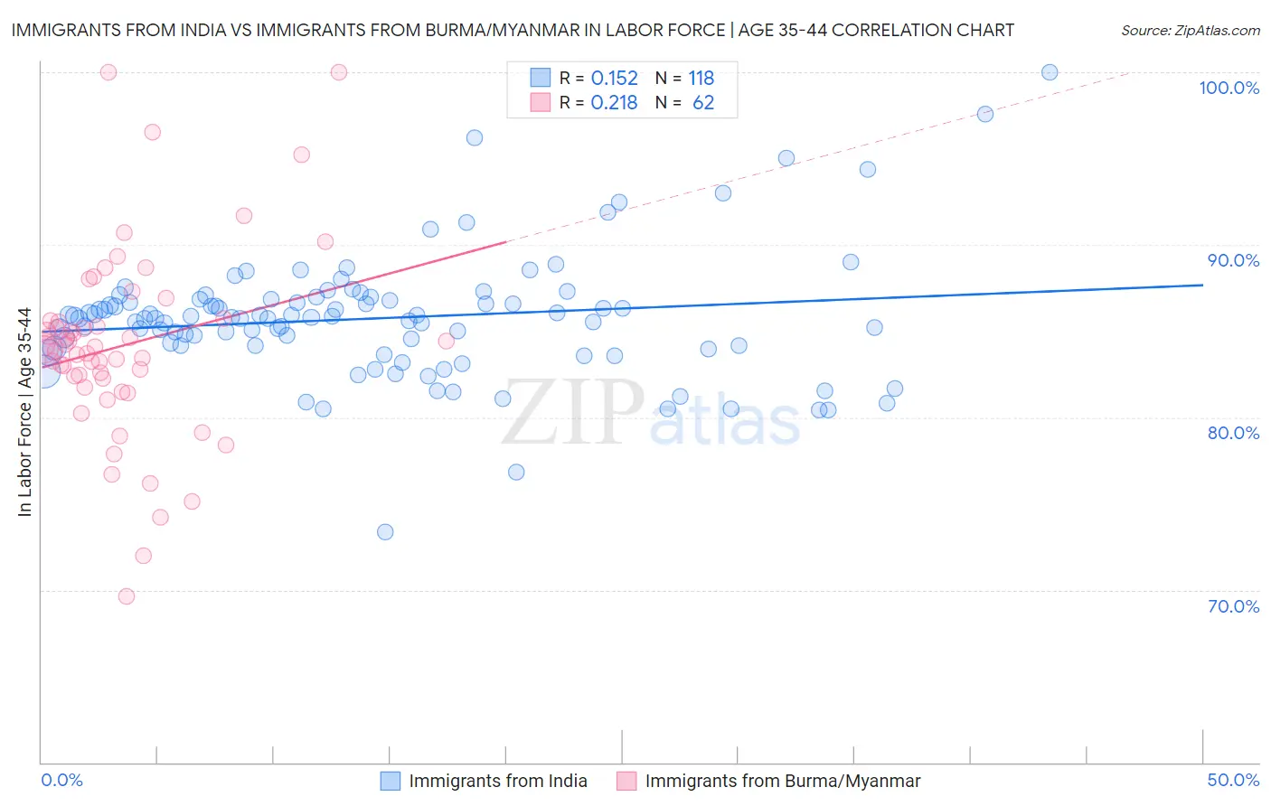 Immigrants from India vs Immigrants from Burma/Myanmar In Labor Force | Age 35-44