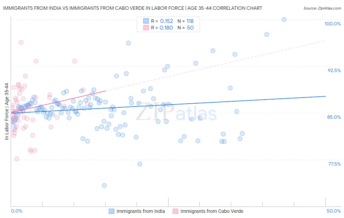 Immigrants from India vs Immigrants from Cabo Verde In Labor Force | Age 35-44