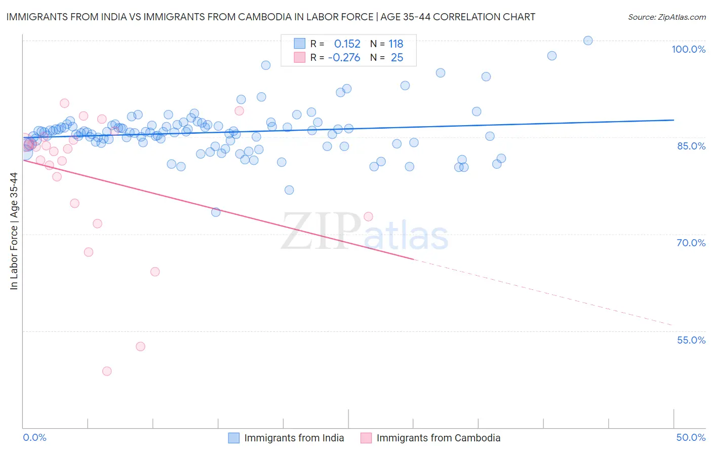 Immigrants from India vs Immigrants from Cambodia In Labor Force | Age 35-44