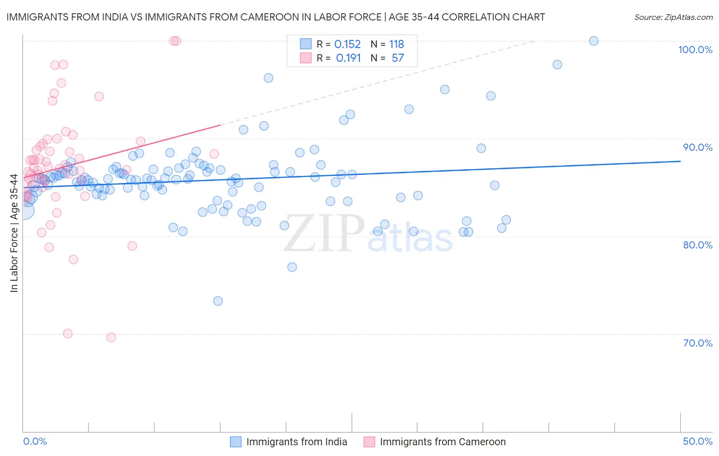 Immigrants from India vs Immigrants from Cameroon In Labor Force | Age 35-44