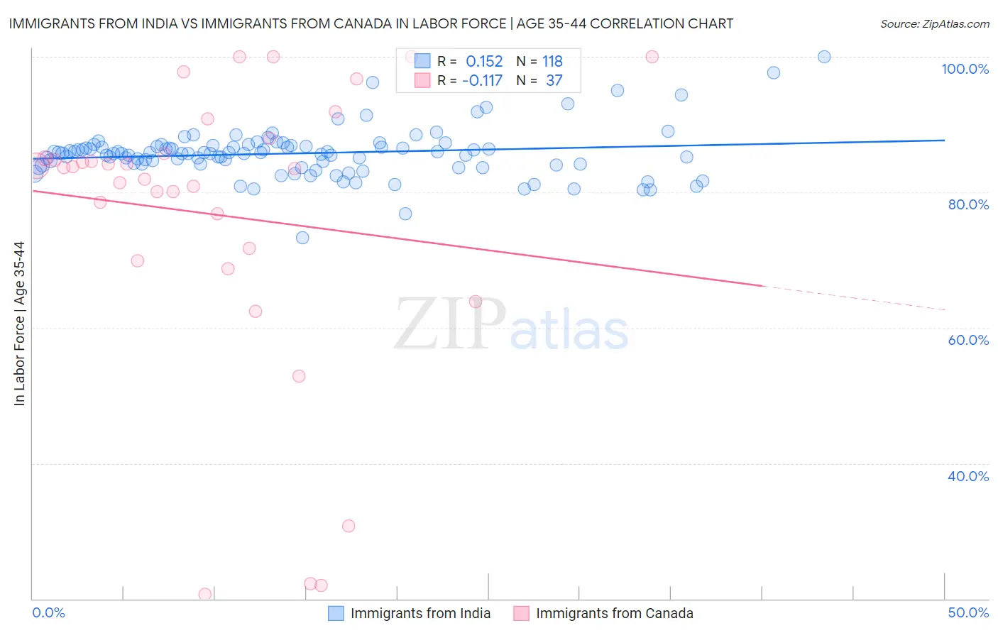 Immigrants from India vs Immigrants from Canada In Labor Force | Age 35-44