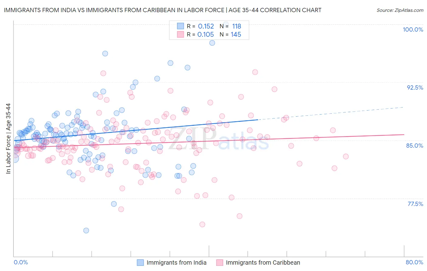 Immigrants from India vs Immigrants from Caribbean In Labor Force | Age 35-44