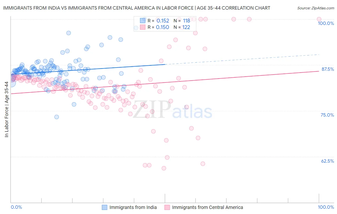 Immigrants from India vs Immigrants from Central America In Labor Force | Age 35-44