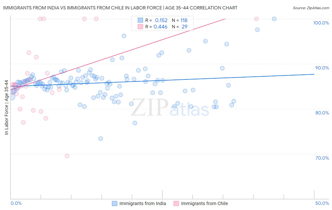 Immigrants from India vs Immigrants from Chile In Labor Force | Age 35-44