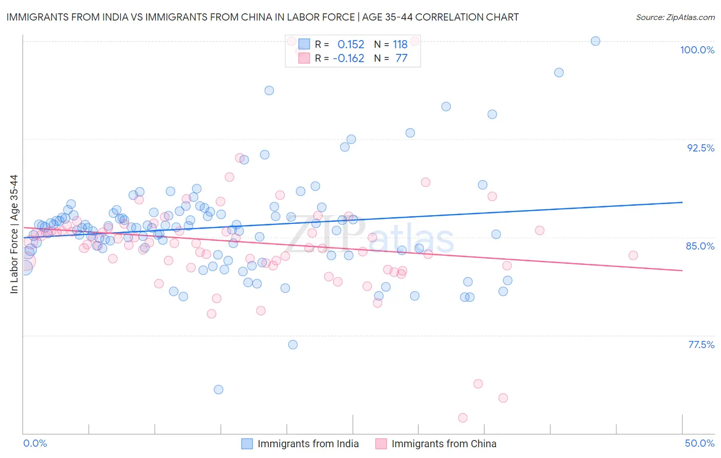 Immigrants from India vs Immigrants from China In Labor Force | Age 35-44