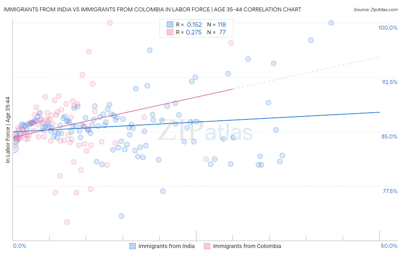 Immigrants from India vs Immigrants from Colombia In Labor Force | Age 35-44