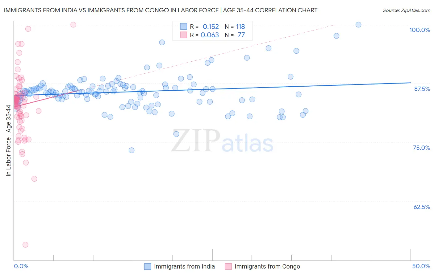 Immigrants from India vs Immigrants from Congo In Labor Force | Age 35-44