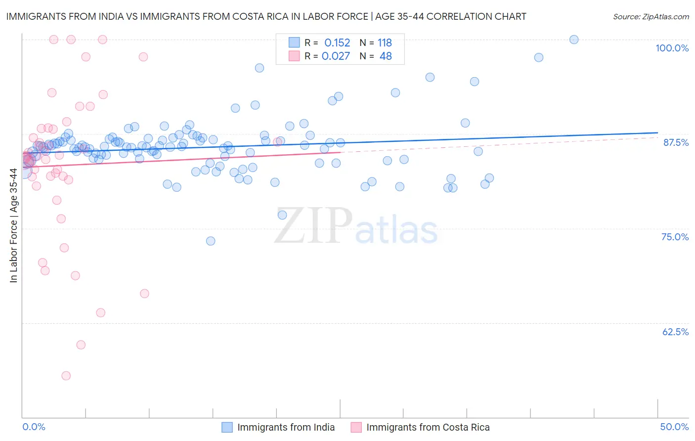 Immigrants from India vs Immigrants from Costa Rica In Labor Force | Age 35-44