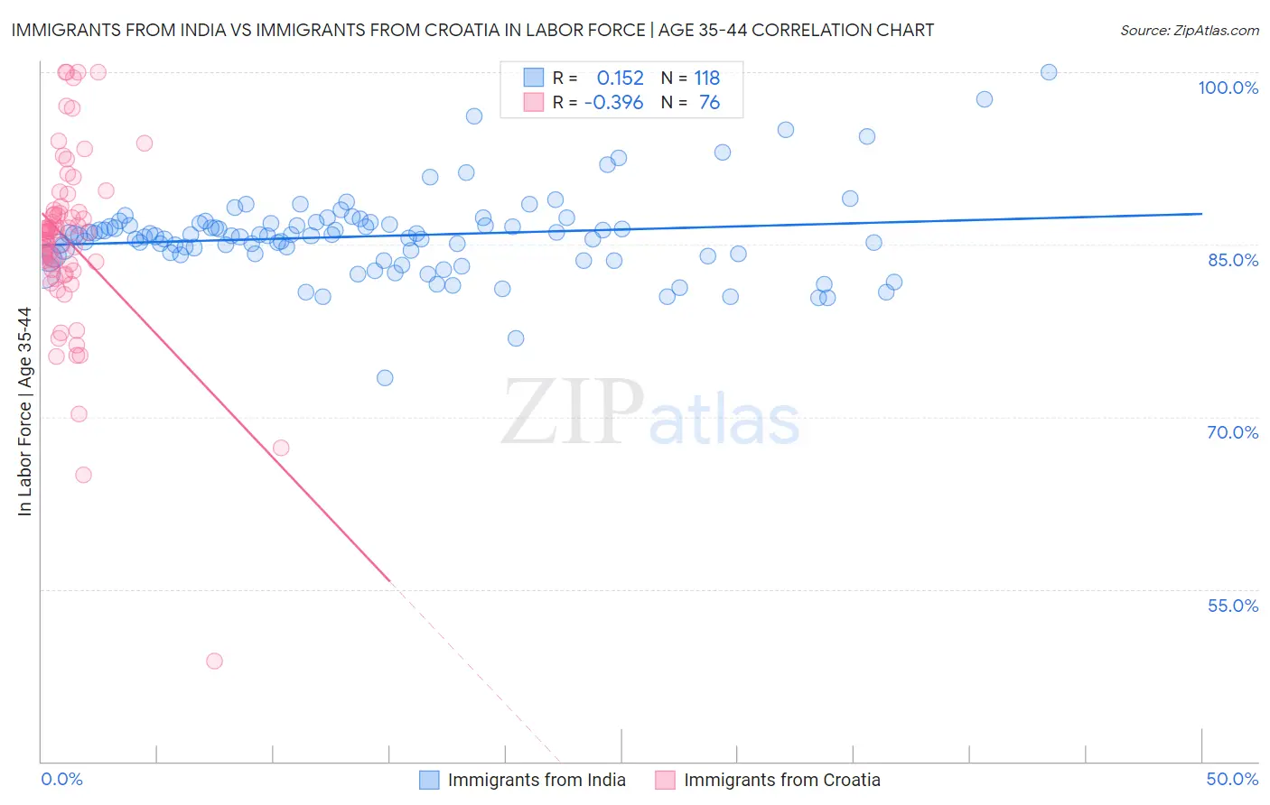 Immigrants from India vs Immigrants from Croatia In Labor Force | Age 35-44