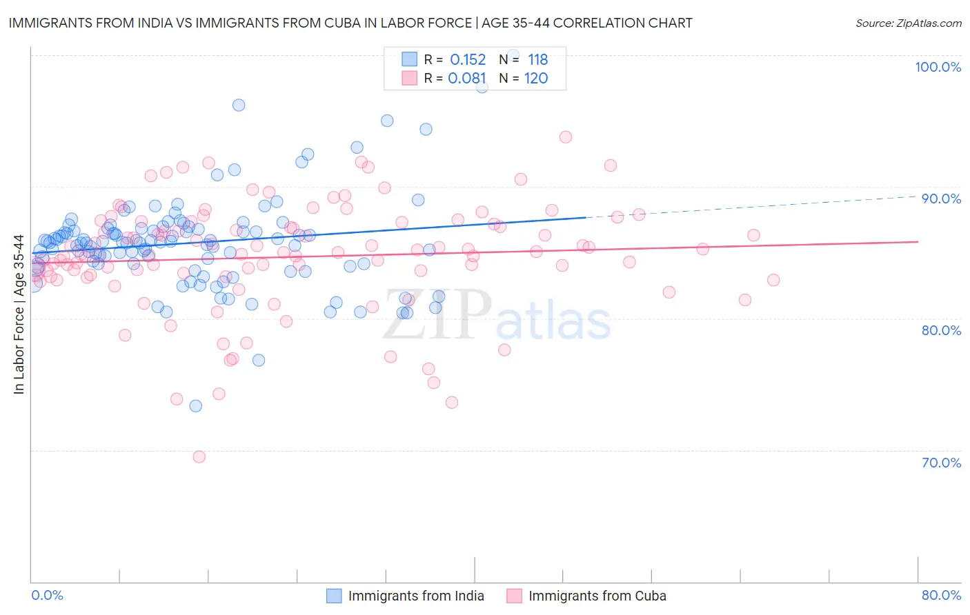 Immigrants from India vs Immigrants from Cuba In Labor Force | Age 35-44