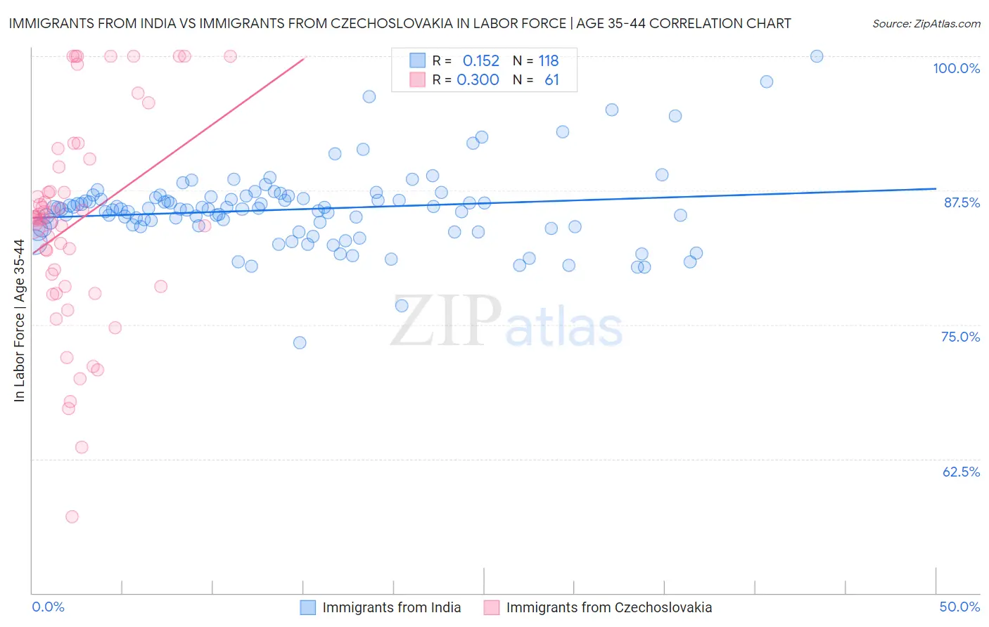 Immigrants from India vs Immigrants from Czechoslovakia In Labor Force | Age 35-44