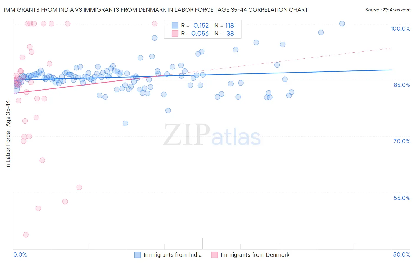 Immigrants from India vs Immigrants from Denmark In Labor Force | Age 35-44