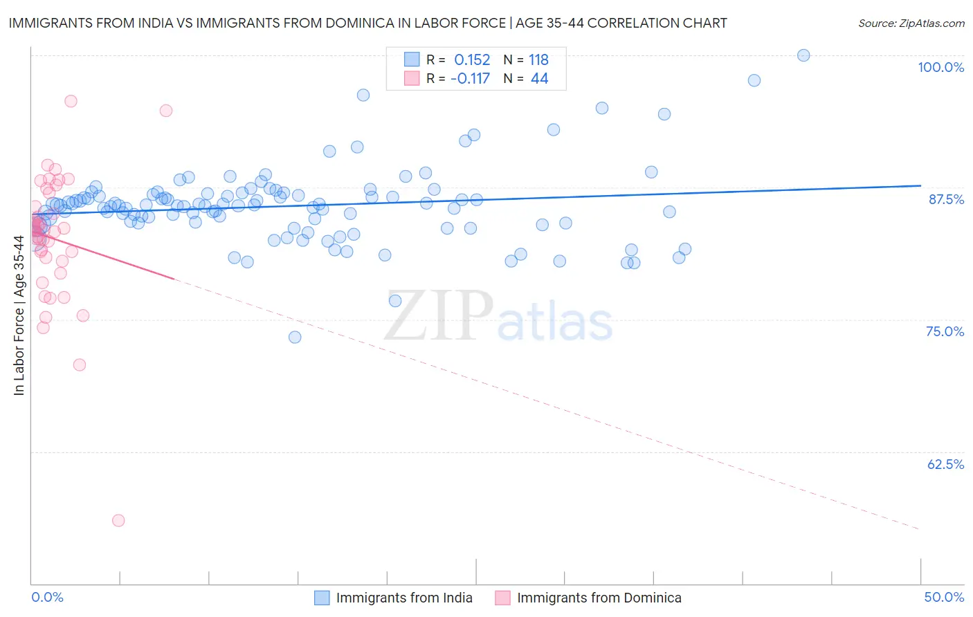 Immigrants from India vs Immigrants from Dominica In Labor Force | Age 35-44