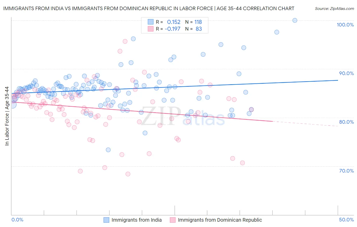 Immigrants from India vs Immigrants from Dominican Republic In Labor Force | Age 35-44