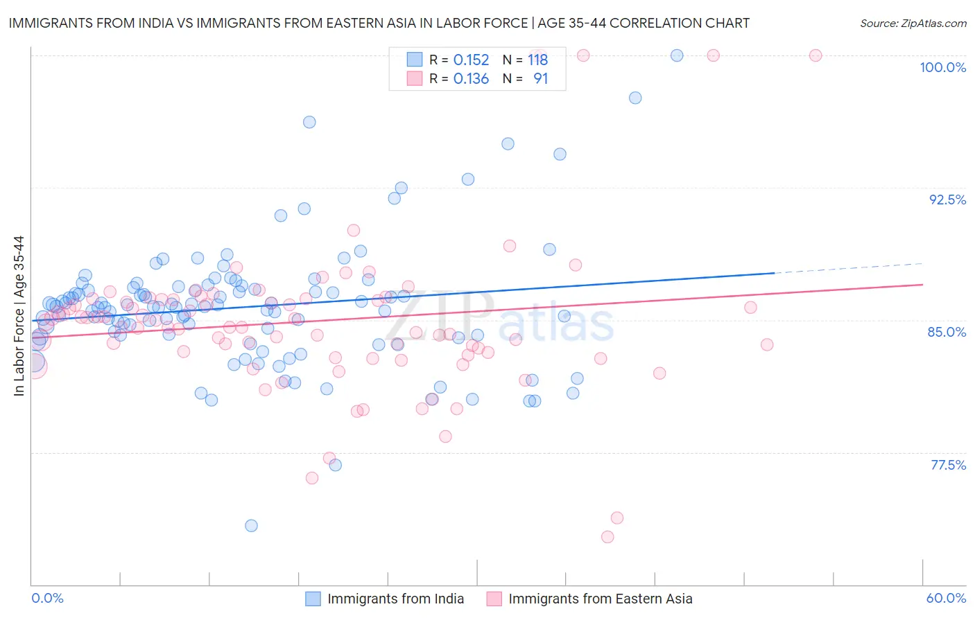 Immigrants from India vs Immigrants from Eastern Asia In Labor Force | Age 35-44