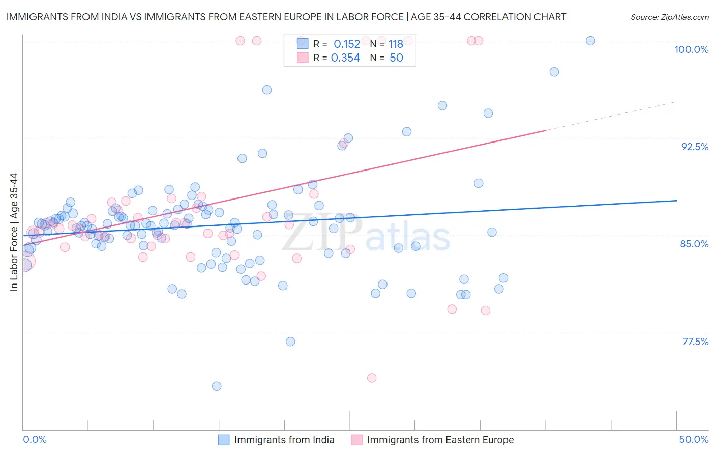 Immigrants from India vs Immigrants from Eastern Europe In Labor Force | Age 35-44
