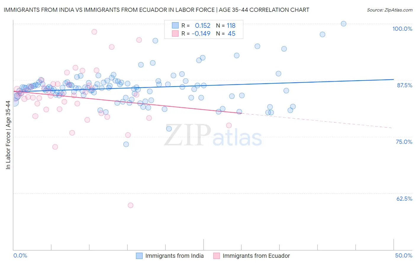 Immigrants from India vs Immigrants from Ecuador In Labor Force | Age 35-44