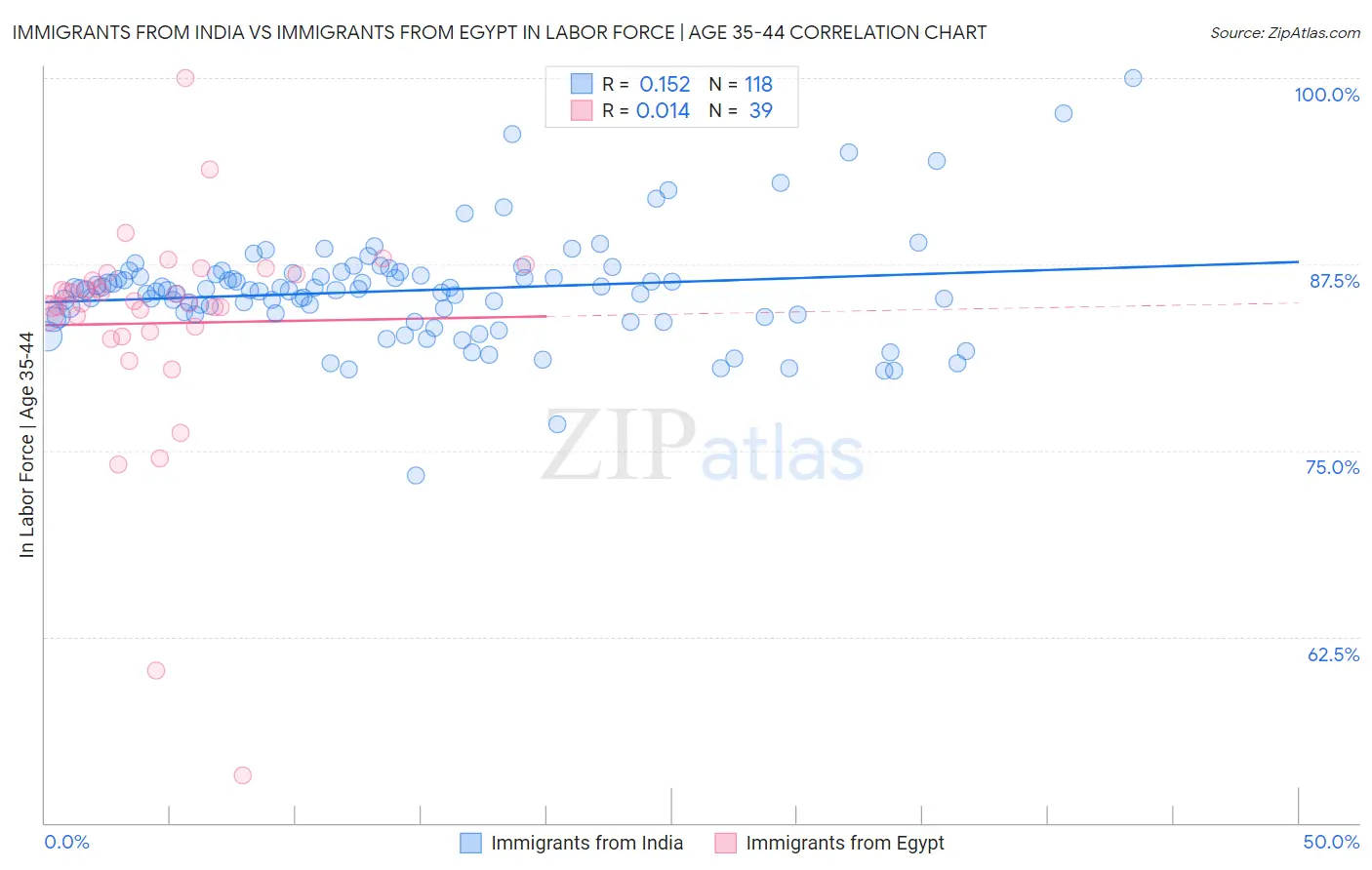 Immigrants from India vs Immigrants from Egypt In Labor Force | Age 35-44