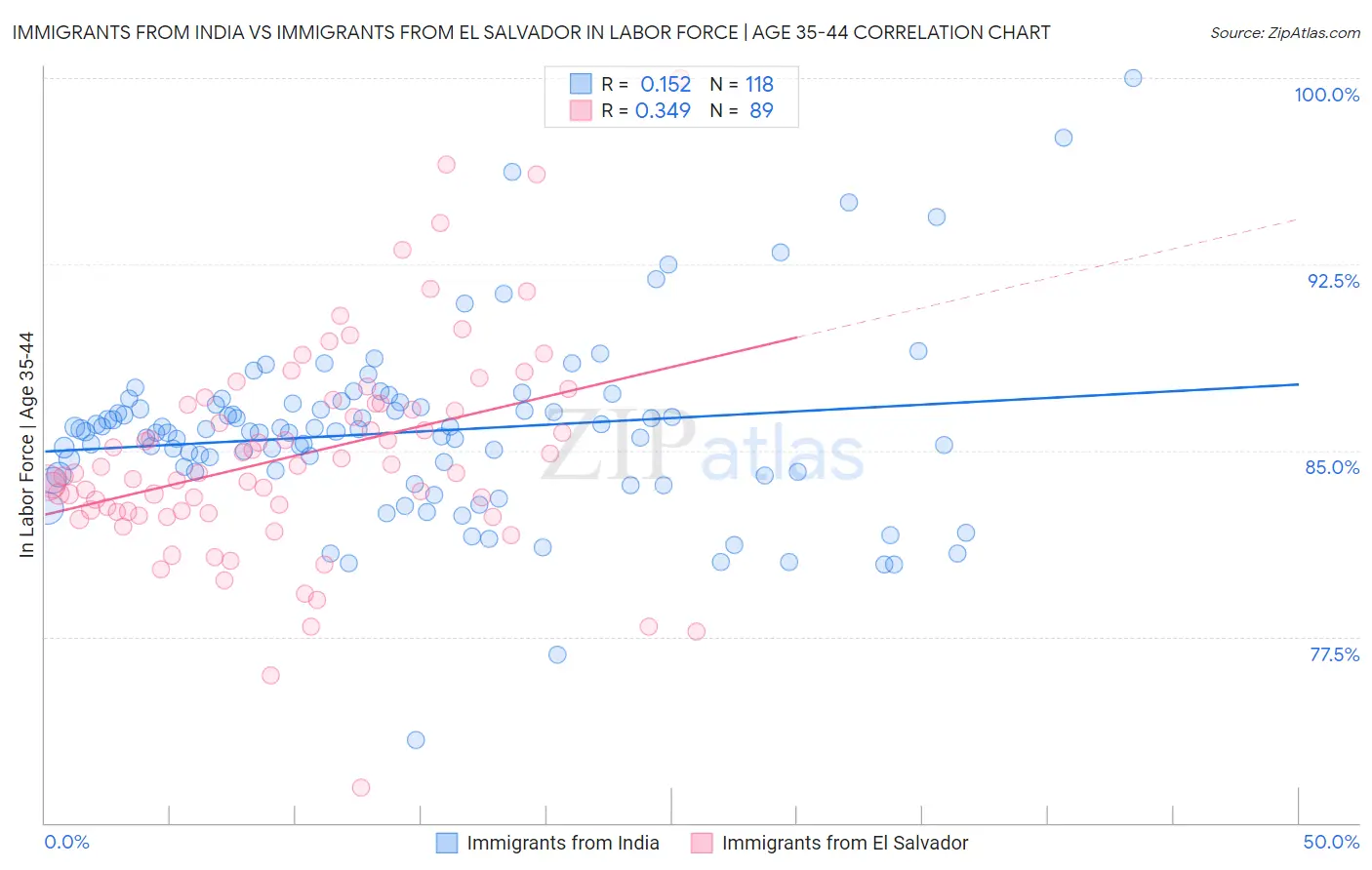 Immigrants from India vs Immigrants from El Salvador In Labor Force | Age 35-44