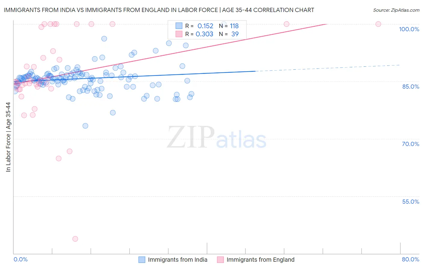 Immigrants from India vs Immigrants from England In Labor Force | Age 35-44