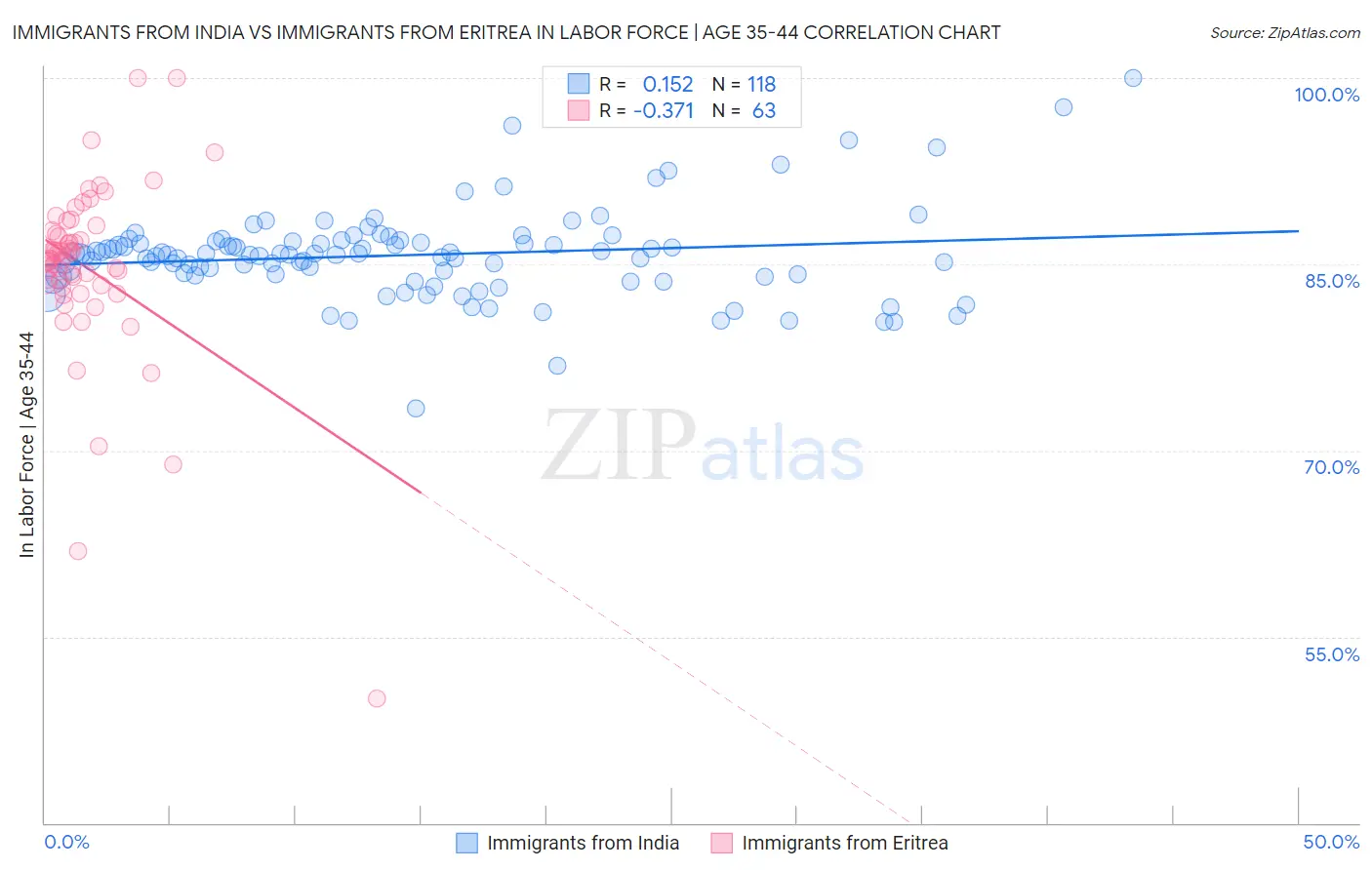 Immigrants from India vs Immigrants from Eritrea In Labor Force | Age 35-44