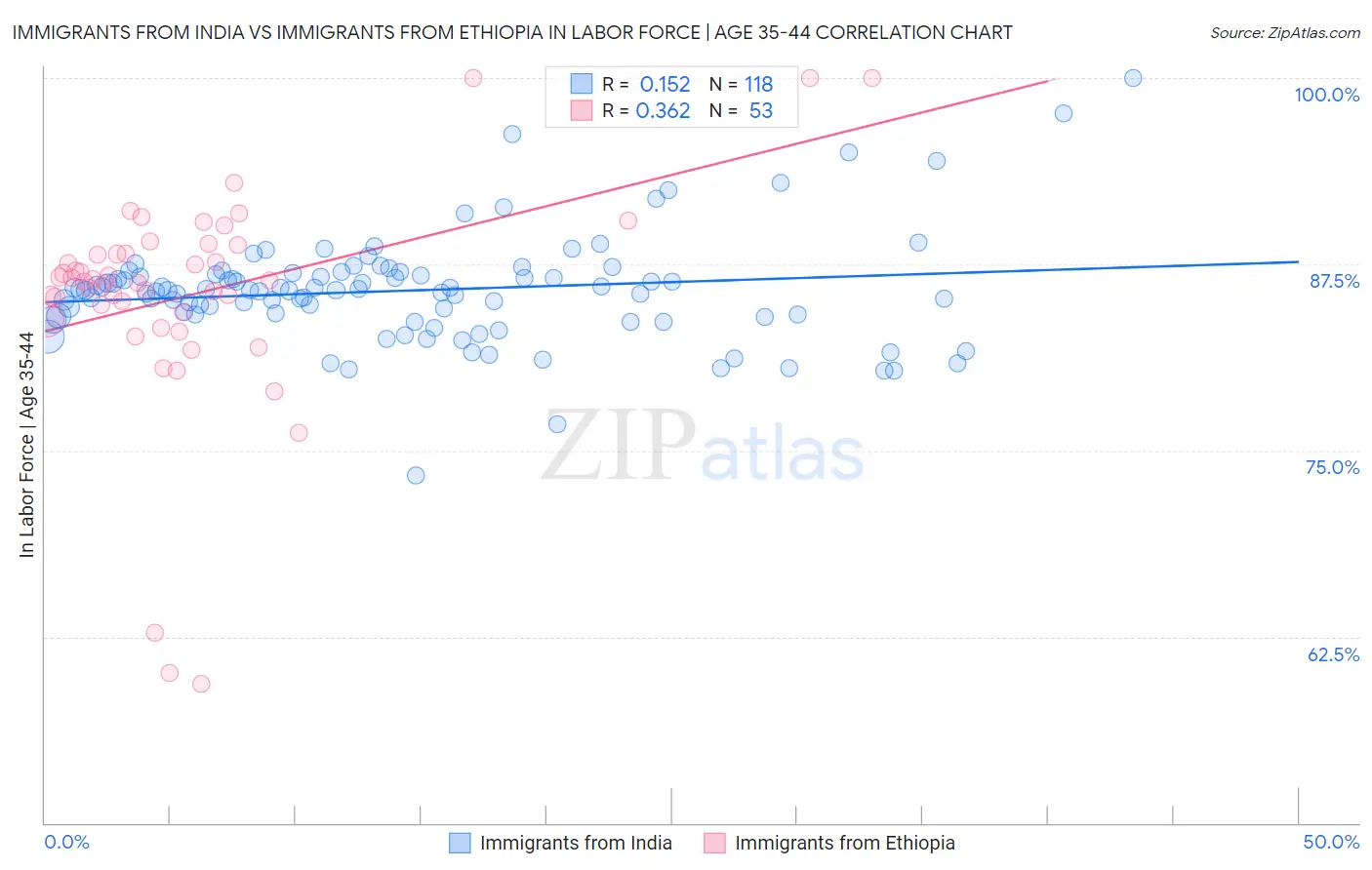 Immigrants from India vs Immigrants from Ethiopia In Labor Force | Age 35-44