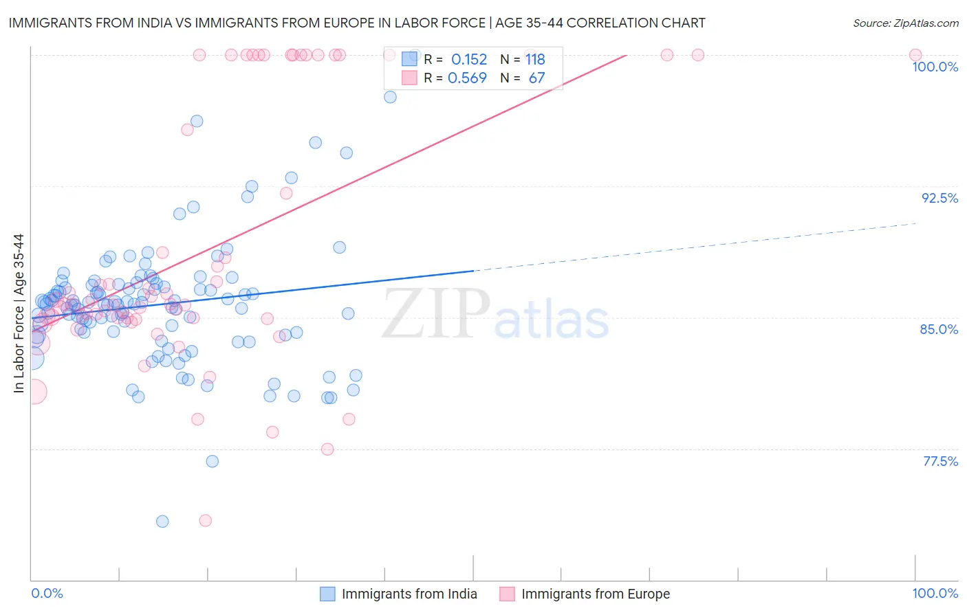 Immigrants from India vs Immigrants from Europe In Labor Force | Age 35-44