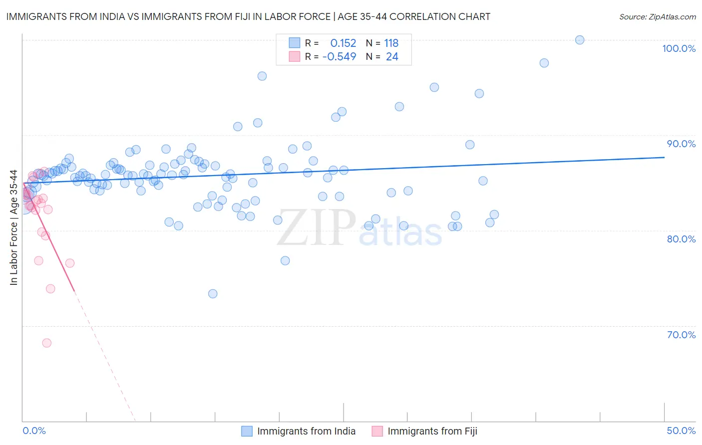 Immigrants from India vs Immigrants from Fiji In Labor Force | Age 35-44