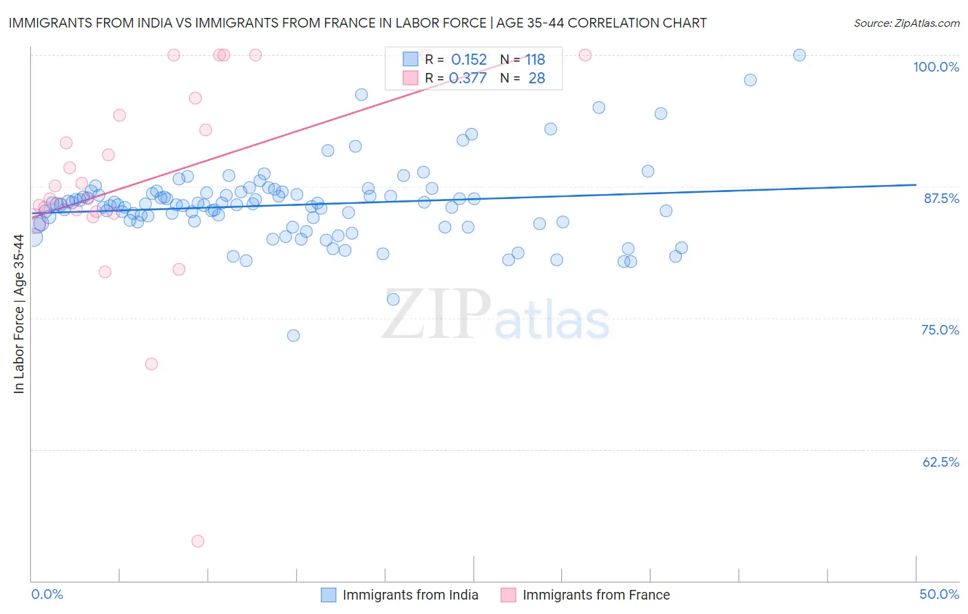 Immigrants from India vs Immigrants from France In Labor Force | Age 35-44