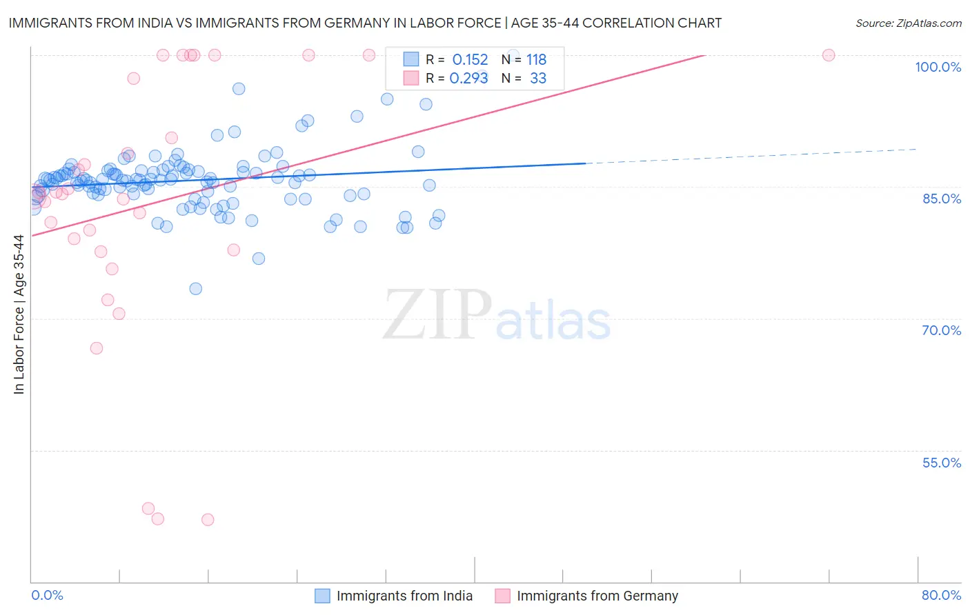 Immigrants from India vs Immigrants from Germany In Labor Force | Age 35-44